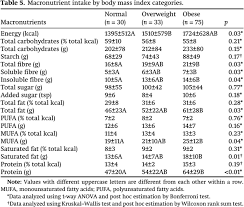 For macronutrients (protein, carbohydrates, fats) and other food components (sodium, fiber, added sugars), all age categories usda fooddata central the u.s. Diet Quality And Risk Factors For Cardiovascular Disease Among South Asians In Alberta