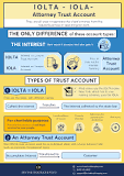Image result for when a lawyer needs a iolta account texas