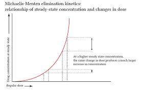 First Order Zero Order And Non Linear Elimination Kinetics