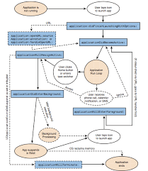 What Is The Life Cycle Of An Iphone Application Stack Overflow