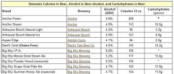 Light Beer Calorie Chart Www Bedowntowndaytona Com