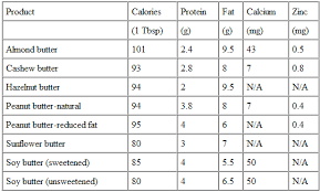 nut butters food source information