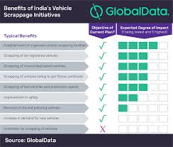 Indias Vehicle Scrappage Plan Unlikely To Produce Desired