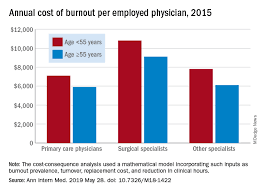 Image result for Provider Burnout