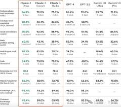 Claude3厉害在哪？比GPT-4更强大的AI助手Claude 3横空出世，如何 ...