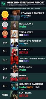 $45,211,502 4 mortal kombat* warner bros. Chart Coming 2 America Topped March 5 7 Weekend Movie Streaming Media Play News