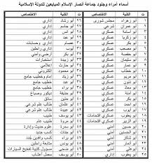 Charles Lister A Twitter 50 Ansar Al Islam Fighters All Names Listed Pledged Allegiance To The Islamic State Is In Ninawa Iraq Http T Co Zjaa6n8jv8