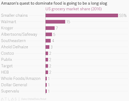 Amazons Quest To Dominate Food Is Going To Be A Long Slog