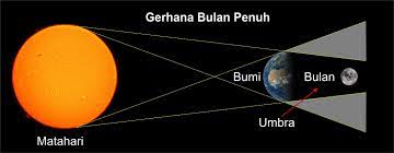 More ideas from gerhana bulan. Gerhana Bulan Bayang Bumi Dikala Bulan Purnama Telok Kemang Observatory