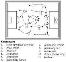 Panjang garis serang lapangan bola voli adalah 3 meter. Formasi 4 3 3 Dalam Sepak Bola Pustaka Materi
