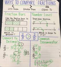 Ways To Compare Fractions Anchor Chart Comparing Fractions
