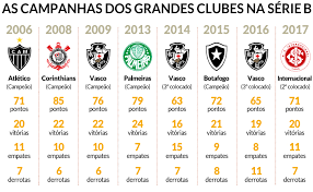 O vasco está muito perto de ser rebaixado para a série b do campeonato brasileiro pela quarta vez em sua história. Meta Do Cruzeiro Outros Grandes Voltaram A Elite Um Ano Apos Rebaixamento A Serie B Superesportes