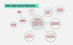 Pengertian ruang lingkup pengertian dari ruang lingkup adalah batasan. Contoh Soal Evaluasi Pembelajaran Tahun Ajar