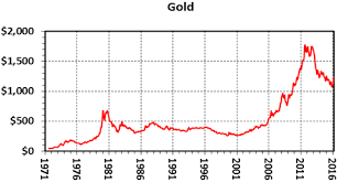 The 45 Year Record Of Gold Silver Ratios Kitco News