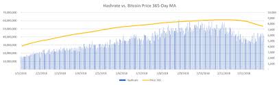 The recent bitcoin crash of jan 2018 has created a very lucrative opportunity for investors to buy this cryptocurrency. Hashrate Moving Averages In Bitcoin Mining Crypto Insider