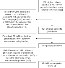 • optimize inhaled controller medications: High Inhaled Corticosteroids Adherence In Childhood Asthma The Role Of Medication Beliefs European Respiratory Society