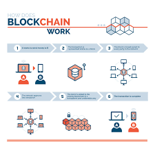 This algorithm is what verifies. Blockchain Basics A Deeper Look
