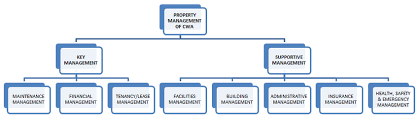 5 legal issues to look out for when buying and selling a property in malaysia. Property Management Of Cwa Source Adopted From Malaysian Property Download Scientific Diagram