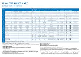 api 600 valve trim number chart service suitability