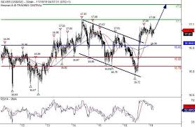 Indian Ruppe Silver Prices Prediction Usd Inr Slips Back