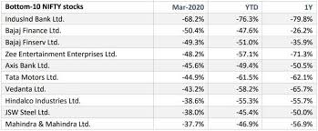 Recently, nifty50 excluded ambuja cements, aurobindo pharma, and. Best Performing Nifty 50 Stocks Of March 2020 Finpeg Blog