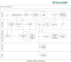 Hr Success Guide Employee Exit Flow Diagram Diagram