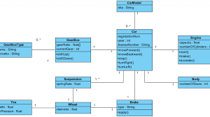 Find an o'reilly auto parts store near you, learn about store services, and view our current ad, coupons, and promotions. Class Diagram Uml Diagrams Example Class Diagram A Car Visual Paradigm Community Circle