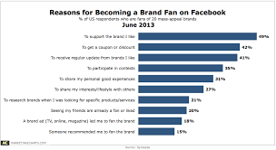 Syncapse Reasons Becoming Brand Fan Facebook June2013