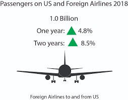 2018 Traffic Data For U S Airlines And Foreign Airlines U S