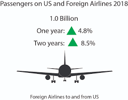 2018 traffic data for u s airlines and foreign airlines u s