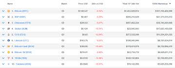 Market cap is based on what people are willing to pay times the amount of coins/tokens. Xrp Actually Has Bigger Market Cap Than Eth Positions Itself Right Behind Bitcoin