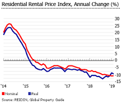 Investment Analysis Of Emirian Real Estate Market