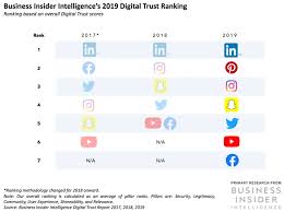 Linkedin Pinterest Instagram Most Trusted Platforms Facebook Least Business Notes Business Insider Linkedin Ad
