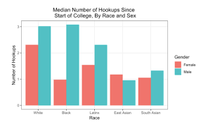 Some just do and if it's good for them that's cool but i think you shouldn't over generalize and think another reason that many black men tend to like white women is the idea that white women will help them move up socially. Sexual Behavior And Attitudes Among White Black Latinx And Asian College Students Contexts