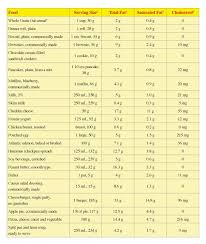 This Chart Lists The Amount Of Cholesterol And Fats Found In