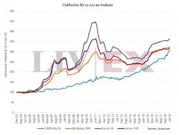 Liv Ex Introduces California Specific Market Index