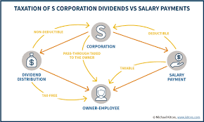 how an s corporation reduces fica self employment taxes