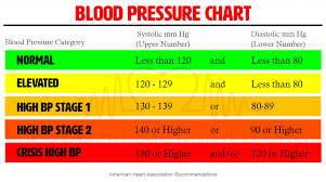 Blood Pressure Chart Vital Information About Healthy Blood