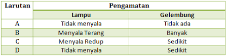 Ion dan non elektrolit b. Rangkuman Materi Contoh Soal Larutan Elektrolit Non Elektrolit Berikut Pembahasan