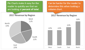 When To Use Pie Charts In Dashboards Best Practices