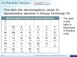 Chapter 6 The Periodic Table 6 3 Periodic Trends Ppt Video