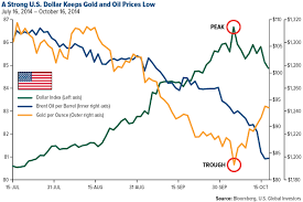 why a strong dollar is the mortal enemy of gold and oil