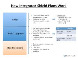 Maybe you would like to learn more about one of these? Integrated Shield Plans In Singapore Ultimate Guide For 2021