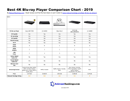 Best 4k Blu Ray Player Comparison Chart 2019 By Relevant