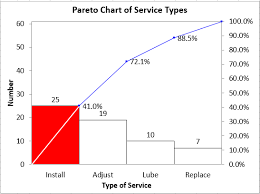 Pareto Analysis Pareto Chart Example Pareto Case Study