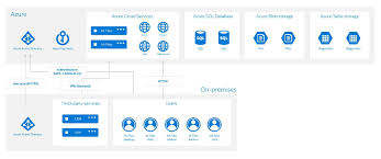 Azure Helps M Files Developers Create The Next Generation Of Enterprise Content Management Customer Stories System Architecture Microsoft
