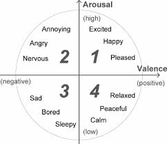 the 2d valence arousal emotion space russell 1980 the