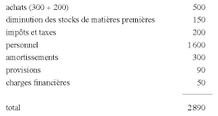 Prix d'appel nm inv vente à perte. Evaluation Des Couts Chapitre Iv Les Calculs Des Couts De Revient Et Les Ventilations Dans L Espace Presses Des Mines