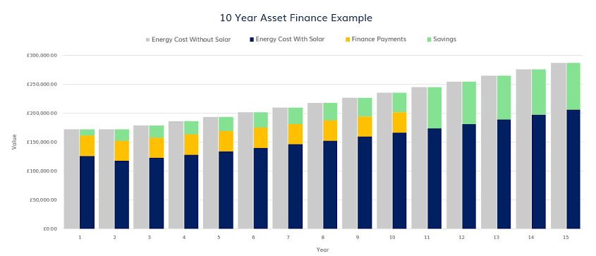  10-Year Asset Finance Projection vs. Traditional Grid Costs. Source: AR Power