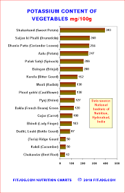 Potassium Content Of Vegetables Fitjog Com High